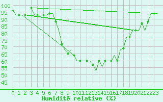 Courbe de l'humidit relative pour Dar-El-Beida