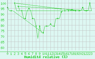 Courbe de l'humidit relative pour Syktyvkar