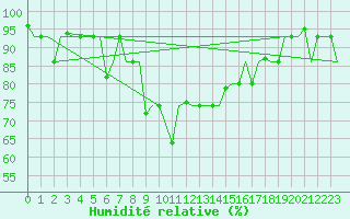 Courbe de l'humidit relative pour Ankara / Esenboga