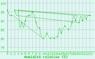 Courbe de l'humidit relative pour Debrecen