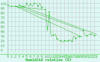 Courbe de l'humidit relative pour Torino / Caselle