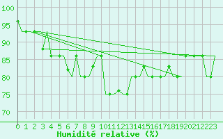 Courbe de l'humidit relative pour L'Viv
