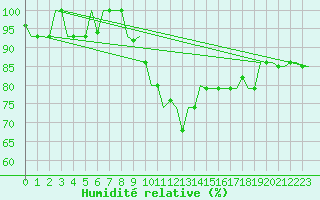 Courbe de l'humidit relative pour Kharkiv