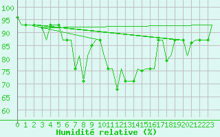 Courbe de l'humidit relative pour Adler