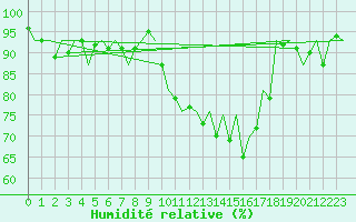 Courbe de l'humidit relative pour Maastricht / Zuid Limburg (PB)