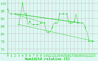 Courbe de l'humidit relative pour Murmansk