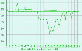 Courbe de l'humidit relative pour Bergamo / Orio Al Serio