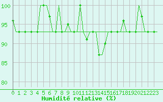 Courbe de l'humidit relative pour Bergamo / Orio Al Serio
