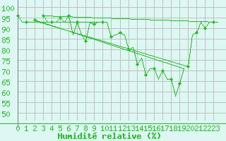 Courbe de l'humidit relative pour Bilbao (Esp)