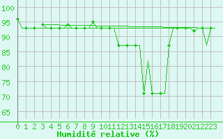 Courbe de l'humidit relative pour Thessaloniki Airport
