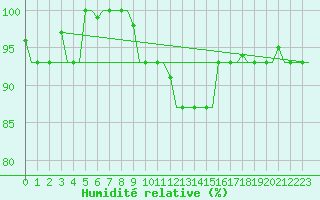 Courbe de l'humidit relative pour Bologna / Borgo Panigale