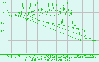 Courbe de l'humidit relative pour Rorvik / Ryum