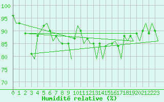 Courbe de l'humidit relative pour Orland Iii