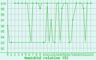 Courbe de l'humidit relative pour Skopje-Petrovec