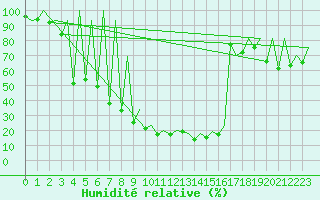 Courbe de l'humidit relative pour Lugano (Sw)