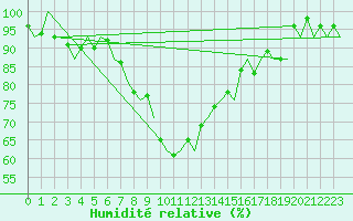 Courbe de l'humidit relative pour Skelleftea Airport