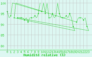 Courbe de l'humidit relative pour Platform J6-a Sea