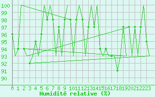 Courbe de l'humidit relative pour Buechel