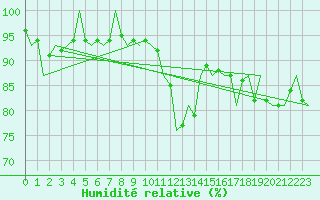Courbe de l'humidit relative pour Altenstadt