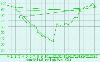 Courbe de l'humidit relative pour Umea Flygplats