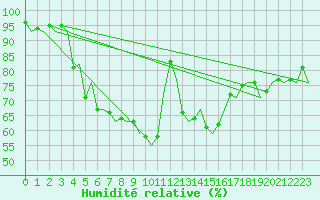 Courbe de l'humidit relative pour Braunschweig