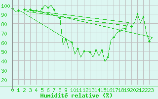 Courbe de l'humidit relative pour Satu Mare