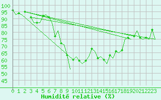 Courbe de l'humidit relative pour Leeuwarden