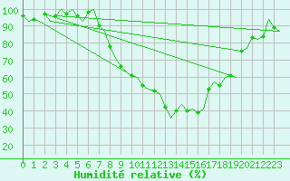 Courbe de l'humidit relative pour Vitoria