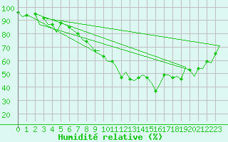 Courbe de l'humidit relative pour Pamplona (Esp)