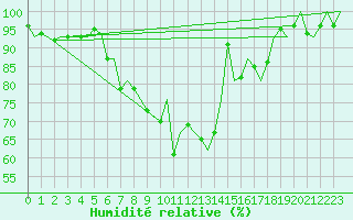 Courbe de l'humidit relative pour Groningen Airport Eelde