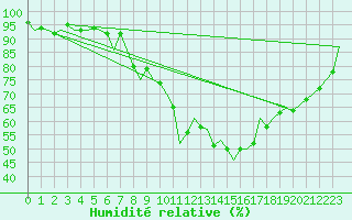 Courbe de l'humidit relative pour Leon / Virgen Del Camino