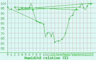 Courbe de l'humidit relative pour Lechfeld