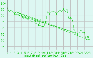 Courbe de l'humidit relative pour Eindhoven (PB)