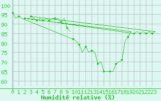 Courbe de l'humidit relative pour Bremen