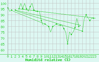 Courbe de l'humidit relative pour Visby Flygplats