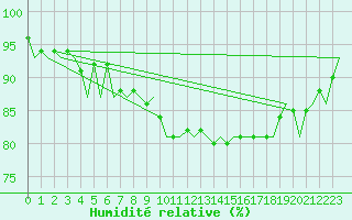 Courbe de l'humidit relative pour Schaffen (Be)