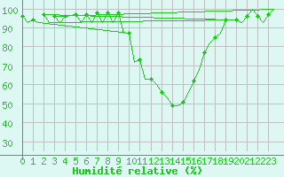 Courbe de l'humidit relative pour Gerona (Esp)