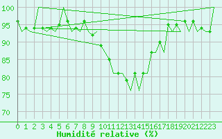 Courbe de l'humidit relative pour Genve (Sw)