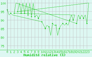 Courbe de l'humidit relative pour Lugano (Sw)