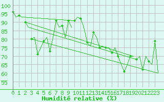 Courbe de l'humidit relative pour Kirkwall Airport