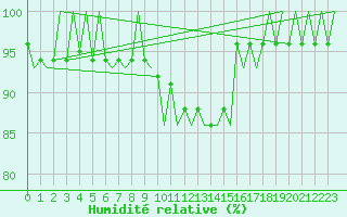 Courbe de l'humidit relative pour Holzdorf