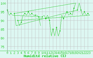 Courbe de l'humidit relative pour Luxembourg (Lux)