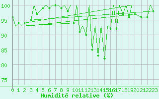 Courbe de l'humidit relative pour Arad