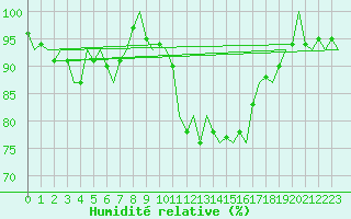 Courbe de l'humidit relative pour Nordholz