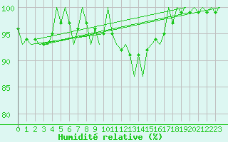 Courbe de l'humidit relative pour Schaffen (Be)