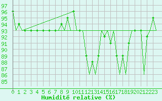 Courbe de l'humidit relative pour Laupheim