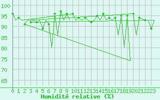 Courbe de l'humidit relative pour Kraljevo