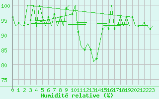 Courbe de l'humidit relative pour Linz / Hoersching-Flughafen