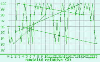 Courbe de l'humidit relative pour Leeuwarden