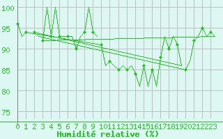 Courbe de l'humidit relative pour Genve (Sw)